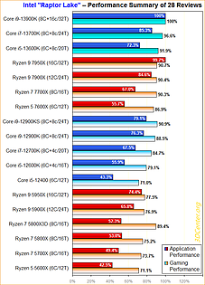 Performance-Überblick Intel "Raptor Lake"